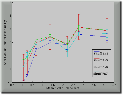 sensitivity generalisability rough error estimation