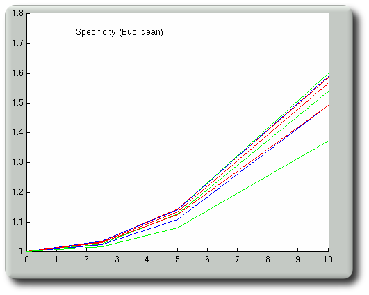 Specificity-euclidean-with-colour.png