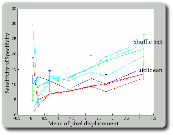 sensitivity-of-specificity-euclidean-and-shuffle-5x5-with-noisified-equivalents.png