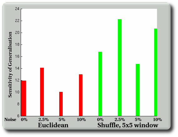 generalisation_accumulated_sensitivity_with_noise_Euclidean-and-shuffle-5x5.png