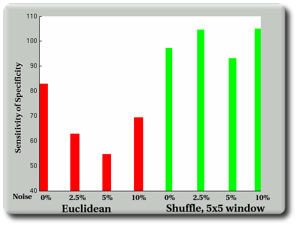 specificity_accumulated_sensitivity_with_noise_Euclidean-and-shuffle-5x5.png