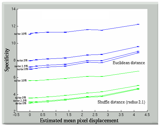 Image specificity-euclidean-and-shuffle-5x5-with-noise